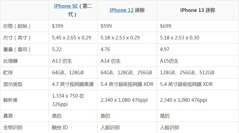 iPhone13 mini 、iPhone12 mini与iPhone SE区别对比评测