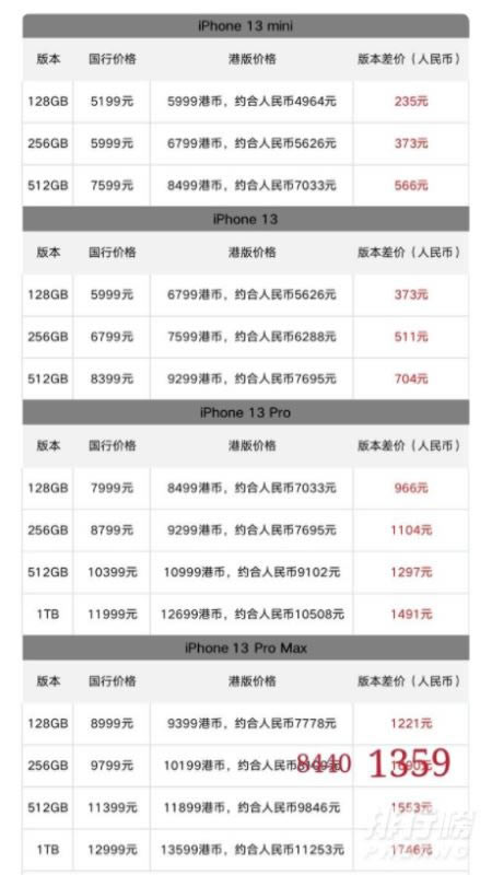 iPhone13国行和港版有什么不同 iPhone13国行和港版区别对比_手机评测_本站