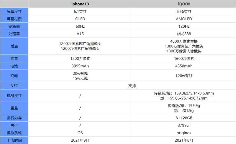 iPhone13和iQOO8有什么区别 iPhone13和iQOO8对比评测_手机评测_手机学院_本站