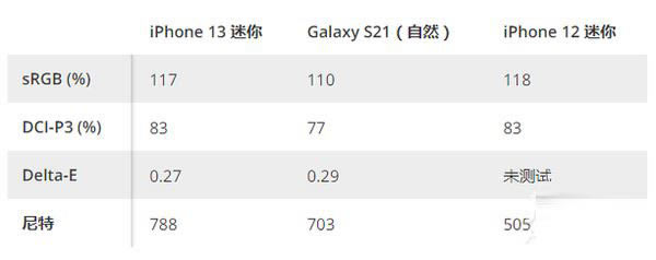 iphone13mini怎么样?iphone13mini体验评测_苹果手机_手机学院_本站