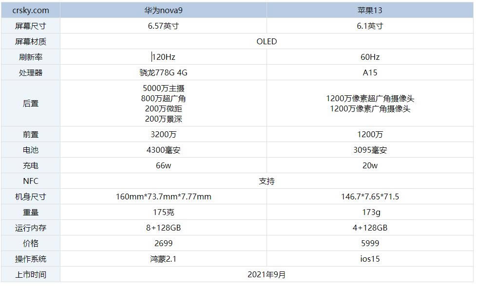 华为nova9和iPhone13那个更值得入手?华为nova9和iPhone13区别对比_手机评测_手机学院_本站