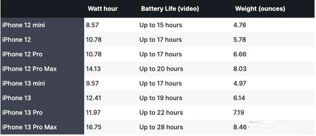 苹果 iPhone 13/Pro 全系电池容量增大18% 但也变重了_苹果手机_手机学院_本站
