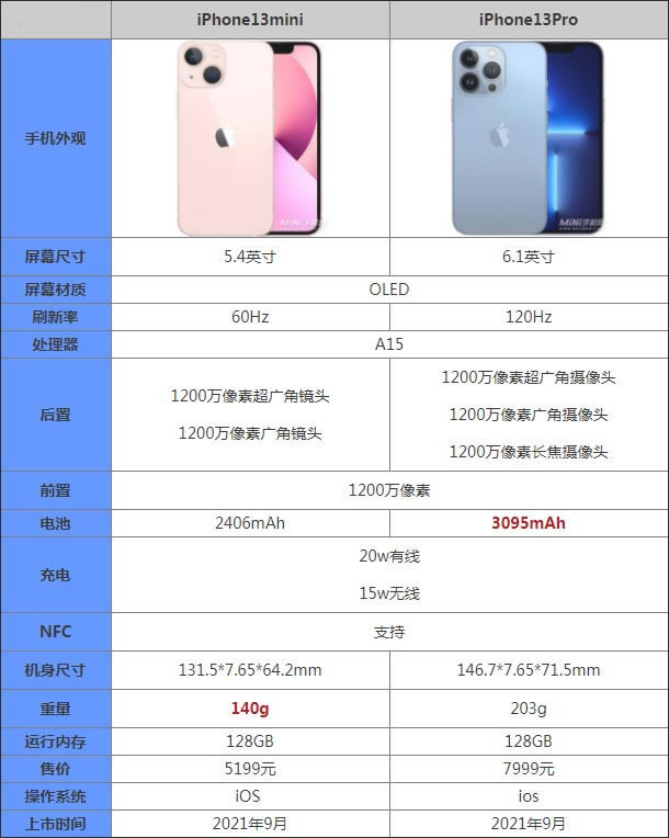 iPhone13mini对比iPhone13Pro哪款更值得入手_手机评测_手机学院_本站