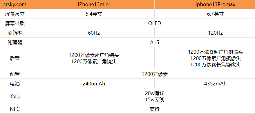 iphone13mini13Promaxʲô?iphone13mini13PromaxԱȽ_ƻֻ_վ