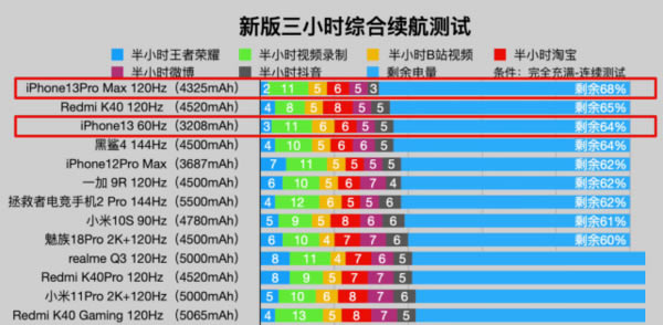 iPhone13promax续航能力如何?iPhone13promax续航能力_苹果手机_本站