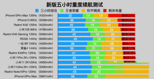 iPhone13promax续航能力如何?iPhone13promax续航能力_苹果手机_本站