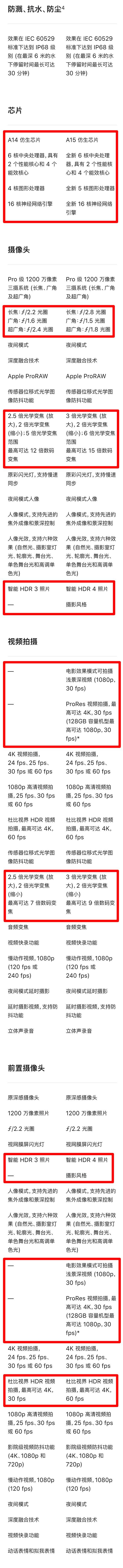 iPhone13 Pro对比12 Pro系列,变化也太大了吧!_手机评测_手机学院_本站