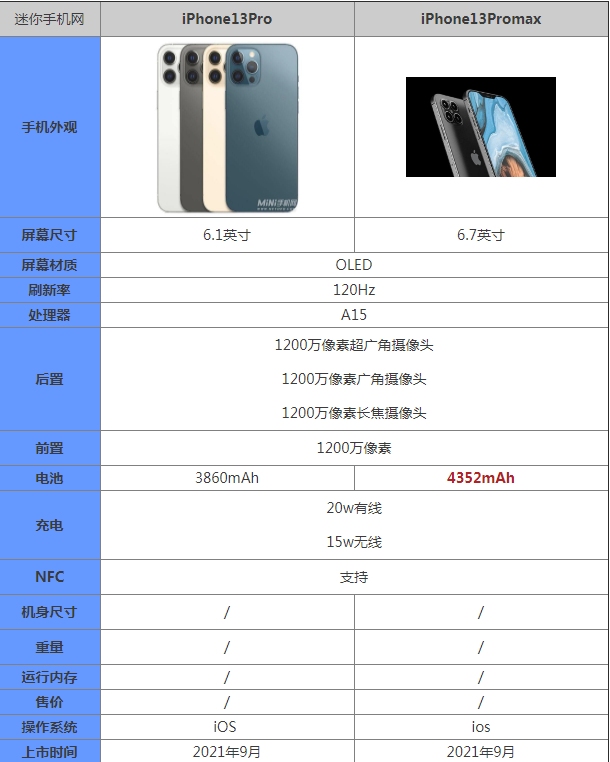 iPhone13Pro和iPhone13Promax有什么区别?_苹果手机_手机学院_本站