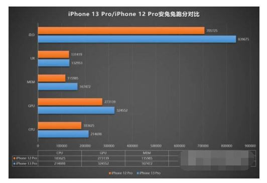 iPhone13Pro跑分多少 iPhone13Pro安兔兔跑分介绍_苹果手机_手机学院_本站