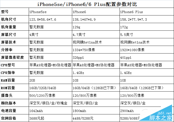 iPhone5se/iPhone6如何选？iPhone5se设置对比iPhone6评测