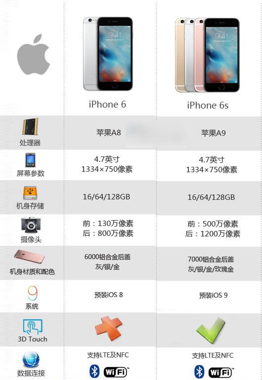 iPhone6s怎么样 新iPhone6s新特性汇总