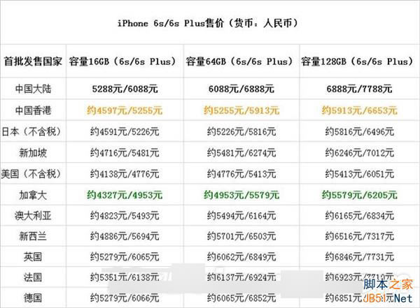 苹果iphone6S/6S Plus全球售价列表表 国行售价最高