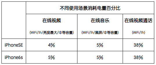 iPhoneSE与iPhone6s哪一个好？iPhoneSE/6s买哪一个