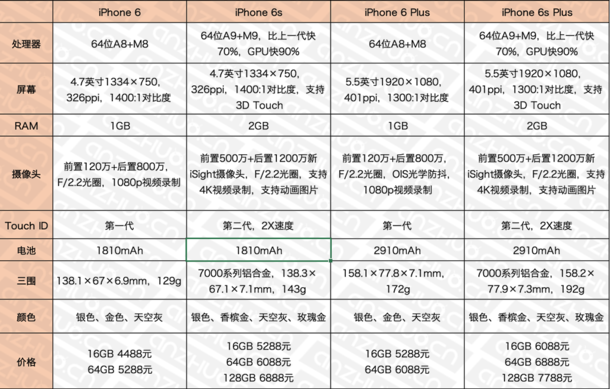 一张图秒看懂各国iPhone 6s/6s puls 首发售价对比_苹果手机_手机学院_本站