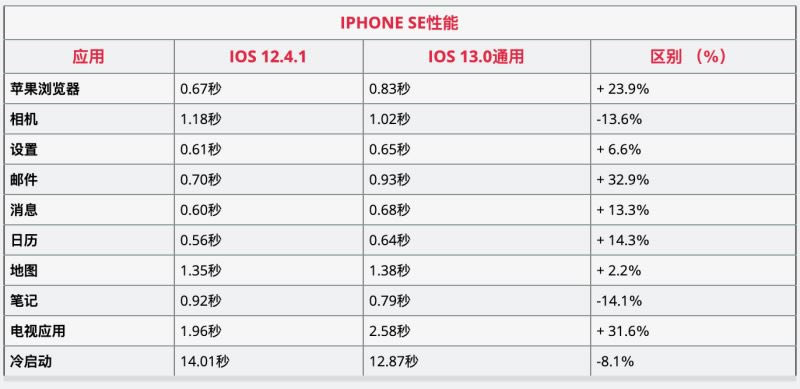 iOS13在iphone6S与SE上运行卡不卡 iphone6S与SE升级体验