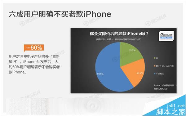 苹果为什么这么畅销?国人选择iPhone 6S需求是这样_苹果手机_手机学院_本站