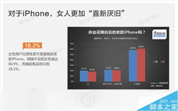 苹果为什么这么畅销?国人选择iPhone 6S需求是这样_苹果手机_手机学院_本站