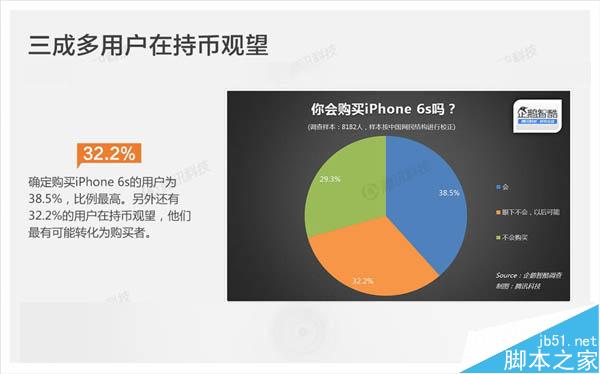 苹果为什么这么畅销?国人选择iPhone 6S需求是这样_苹果手机_手机学院_本站