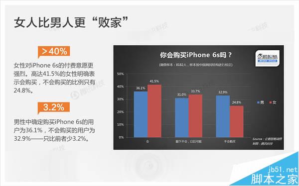 苹果为什么这么畅销?国人选择iPhone 6S需求是这样_苹果手机_手机学院_本站