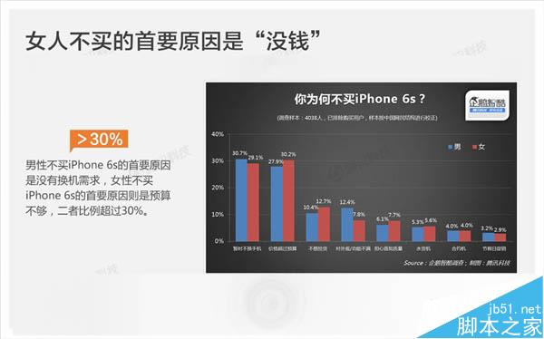 苹果为什么这么畅销?国人选择iPhone 6S需求是这样_苹果手机_手机学院_本站