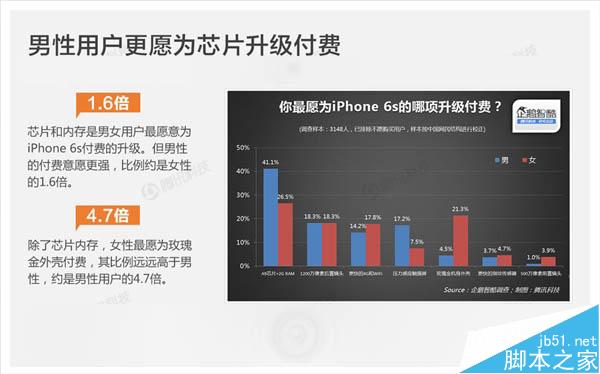苹果为什么这么畅销?国人选择iPhone 6S需求是这样_苹果手机_手机学院_本站