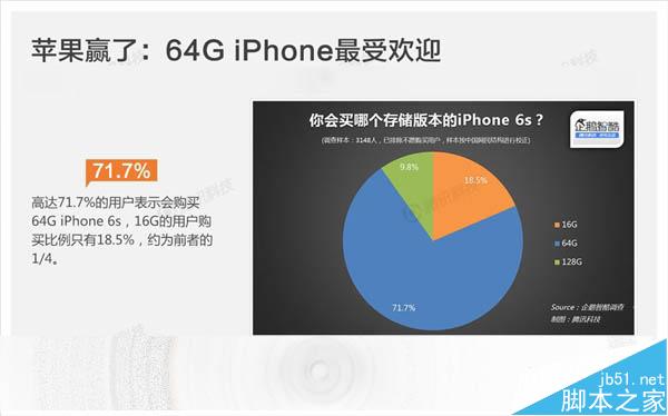 苹果为什么这么畅销?国人选择iPhone 6S需求是这样_苹果手机_手机学院_本站