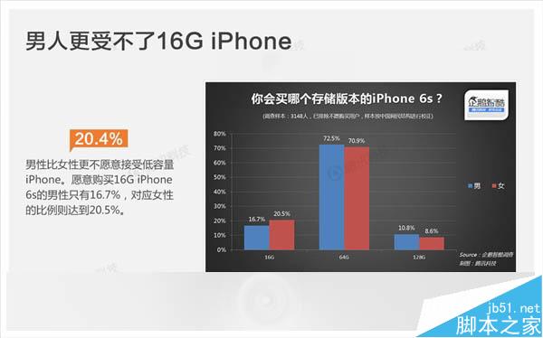 苹果为什么这么畅销?国人选择iPhone 6S需求是这样_苹果手机_手机学院_本站