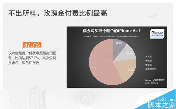 苹果为什么这么畅销?国人选择iPhone 6S需求是这样_苹果手机_手机学院_本站