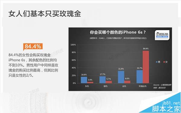 苹果为什么这么畅销?国人选择iPhone 6S需求是这样_苹果手机_手机学院_本站