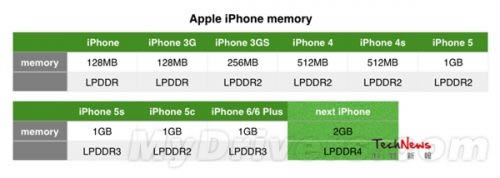 ƻiPhone 6Sع⣺RAM2GB_ֻѶ_ֻѧԺ_վ
