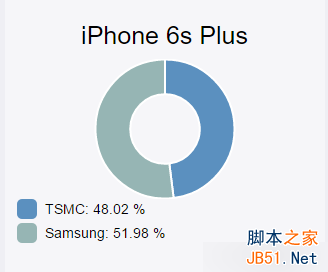 iPhone 6Sզ𣿼Ӧ
