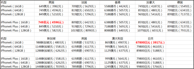 苹果iPhone6/6 Plus裸机买谁最值?