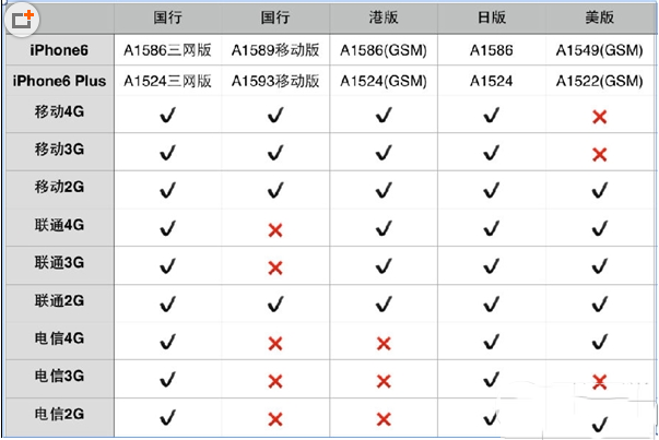 iphon6国行版本有哪些?iphone6国行各版本区别