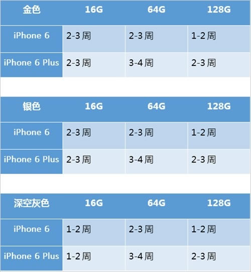 iPhone6/iPhone6 Plus哪个最有人气?6 Plus的64G版本_苹果手机_手机学院_本站