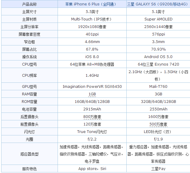三星S6和iPhone6哪个好用 三星S6与iPhone6对比评测图文详解_手机评测_手机学院_本站