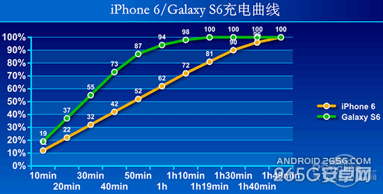 三星S6和iPhone6该买哪个?两款手机详细对比_手机评测_手机学院_本站