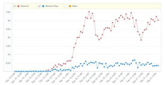 iphone6和iphone6 plus哪个卖的好?苹果6和苹果6 plus销量对比1