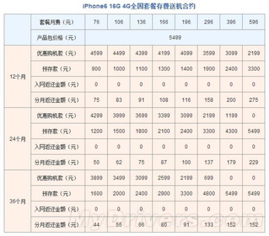 联通版iPhone 6/6 Plus合约套餐公布:贵
