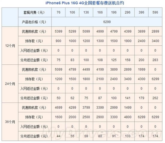 联通版iPhone 6/6 Plus合约套餐公布:贵