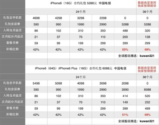 iPhone 6合约机哪家强?