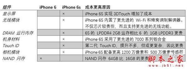 三款iPhone同卖5288 iPhone6/iPhone6s哪款值得买?