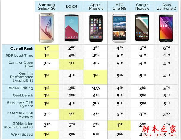 全球当红旗舰手机性能大测评!iPhone6竟然远远输给它!
