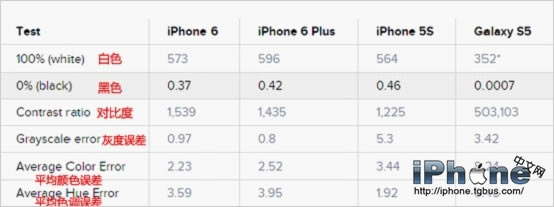 iPhone6/6 Plus/iPhone5s/三星S5谁的屏幕更好？分辨率好？_手机资讯