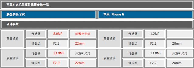 尖Phone:比美更美 联想S90 PK 苹果IP6