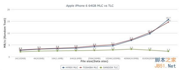 闪退重启不断 iPhone 6用TLC有多不靠谱?