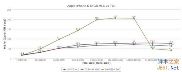 闪退重启不断 iPhone 6用TLC有多不靠谱?