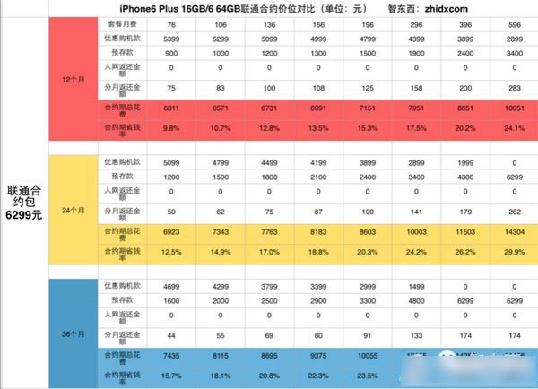 购买iPhone6合约机哪家划算?三大运营商iPhone 6合约机终极购买攻略_苹果手机_手机学院_本站