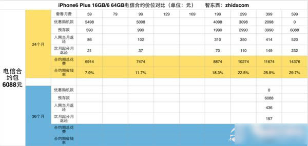 购买iPhone6合约机哪家划算?三大运营商iPhone 6合约机终极购买攻略_苹果手机_手机学院_本站