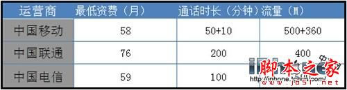 三大运营商iPhone6国行哪家强?_苹果手机_手机学院_本站