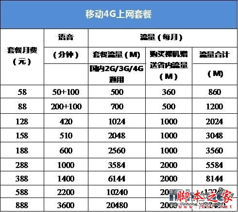 三大运营商iPhone6国行哪家强?_苹果手机_手机学院_本站